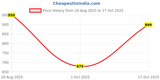 amazon.in lux venus Men's Cotton Classic Modern Solid Trunks lux venus Price History Graph from 29 Aug 2025 to 17 Oct 2025
