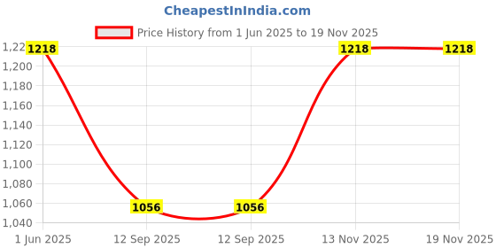 amazon.in lux venus Men's Cotton Classic Modern Solid Trunks lux venus Price History Graph from 1 Jun 2025 to 18 Nov 2025