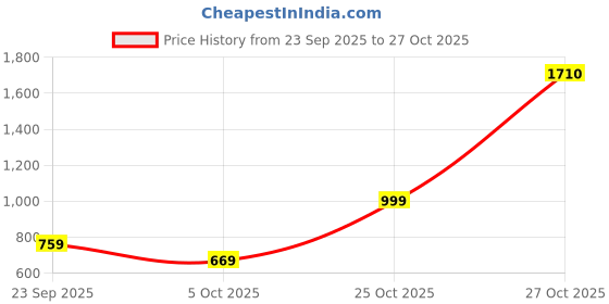 amazon.in lux venus Men's Cotton Classic Modern Solid Trunks lux venus Price History Graph from 23 Sep 2025 to 27 Oct 2025