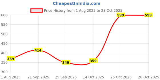 amazon.in peter england Men's Cotton Classic Multiple Cut Trunks peter england Price History Graph from 1 Aug 2025 to 26 Oct 2025