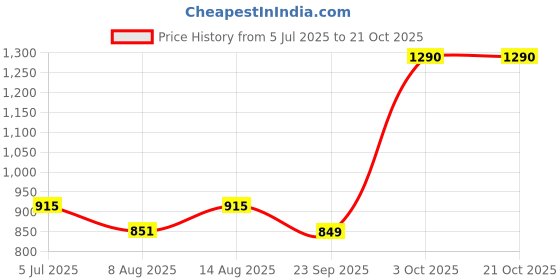 amazon.in dixcy scott originals Men's Cotton Classic (Pack of 10) (Replay Brief_Assorted dixcy scott originals Price History Graph from 5 Jul 2025 to 20 Oct 2025