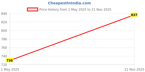 amazon.in van heusen Men's Cotton Classic Regular Fit Printed Briefs van heusen Price History Graph from 1 May 2025 to 21 Nov 2025