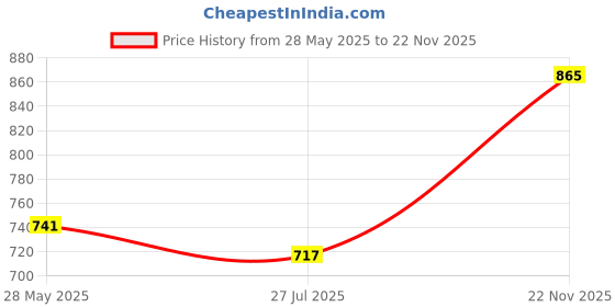 amazon.in van heusen Men's Cotton Classic Regular Fit Printed Briefs van heusen Price History Graph from 28 May 2025 to 22 Nov 2025