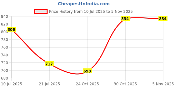 amazon.in van heusen Men's Cotton Classic Regular Fit Printed Briefs van heusen Price History Graph from 10 Jul 2025 to 5 Nov 2025