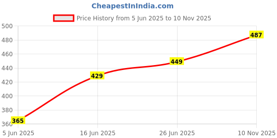 amazon.in levi's Men's Cotton Classic Regular Fit Solid Trunk levi's Price History Graph from 5 Jun 2025 to 10 Nov 2025