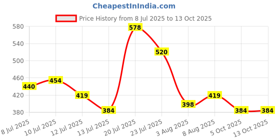 amazon.in levi's Men's Cotton Classic Regular Fit Solid Trunk levi's Price History Graph from 8 Jul 2025 to 13 Oct 2025
