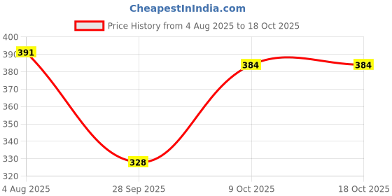 amazon.in levi's Men's Cotton Classic Regular Fit Solid Trunk levi's Price History Graph from 4 Aug 2025 to 18 Oct 2025