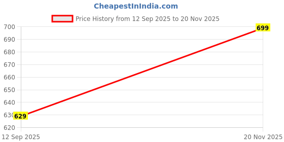 amazon.in puma Men's Cotton Classic Regular Printed Boxer Shorts puma Price History Graph from 12 Sep 2025 to 20 Nov 2025