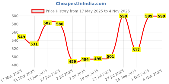 amazon.in van heusen Men's Cotton Classic Regular Solid Boxer Shorts van heusen Price History Graph from 17 May 2025 to 2 Nov 2025