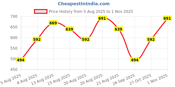 amazon.in pepe jeans Men's Cotton Classic Regular Solid Boxer Shorts pepe jeans Price History Graph from 5 Aug 2025 to 31 Oct 2025
