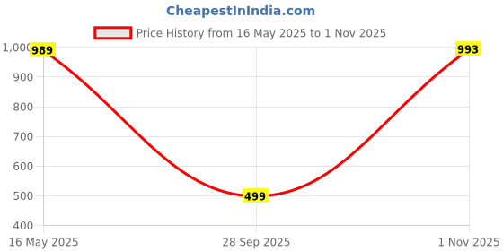 amazon.in puma Men's Cotton Classic Regular Solid Trunks puma Price History Graph from 16 May 2025 to 1 Nov 2025
