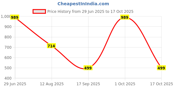 amazon.in puma Men's Cotton Classic Regular Solid Trunks puma Price History Graph from 29 Jun 2025 to 17 Oct 2025