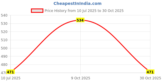 amazon.in pepe jeans Men's Cotton Classic Regular Solid Trunks pepe jeans Price History Graph from 10 Jul 2025 to 30 Oct 2025