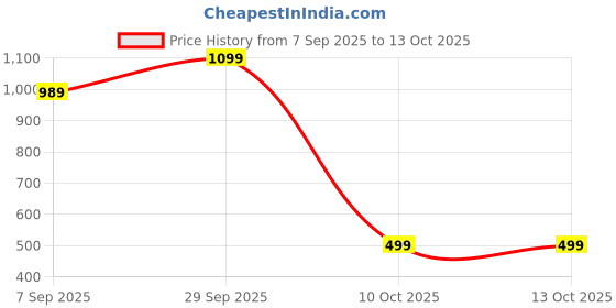 amazon.in puma Men's Cotton Classic Regular Solid Trunks puma Price History Graph from 7 Sep 2025 to 12 Oct 2025