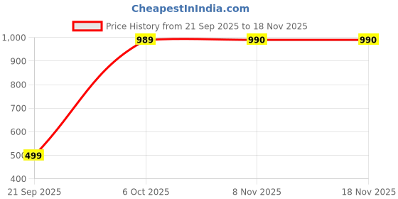 amazon.in puma Men's Cotton Classic Regular Solid Trunks puma Price History Graph from 21 Sep 2025 to 17 Nov 2025