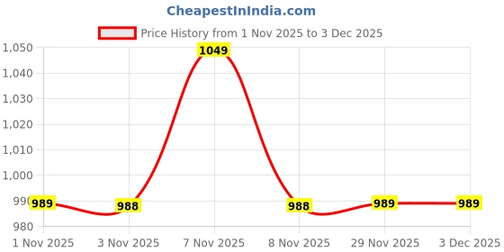 amazon.in puma Men's Cotton Classic Regular Solid Trunks puma Price History Graph from 1 Nov 2025 to 2 Dec 2025