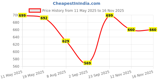 amazon.in puma Men's Cotton Classic Soild Trunks (Pack of 1) (686341_Sunny Lime-Black puma Price History Graph from 11 May 2025 to 15 Nov 2025