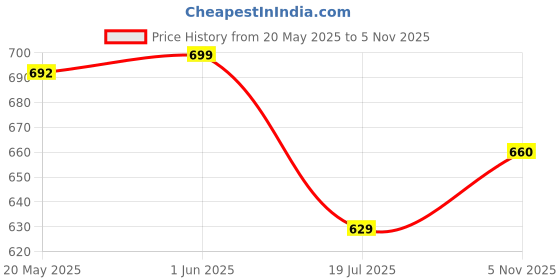 amazon.in puma Men's Cotton Classic Soild Trunks (Pack of 1) (686341_Sunny Lime-Black puma Price History Graph from 20 May 2025 to 5 Nov 2025