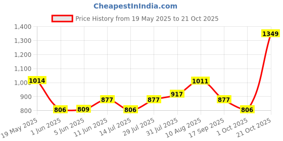 amazon.in levi's Men's Cotton Classic Solid Boxer Briefs levi's Price History Graph from 19 May 2025 to 21 Oct 2025