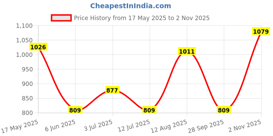 amazon.in levi's Men's Cotton Classic Solid Boxer Briefs levi's Price History Graph from 17 May 2025 to 2 Nov 2025