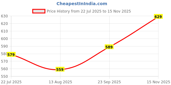amazon.in levi's Men's Cotton Classic Solid Boxer Briefs levi's Price History Graph from 22 Jul 2025 to 15 Nov 2025