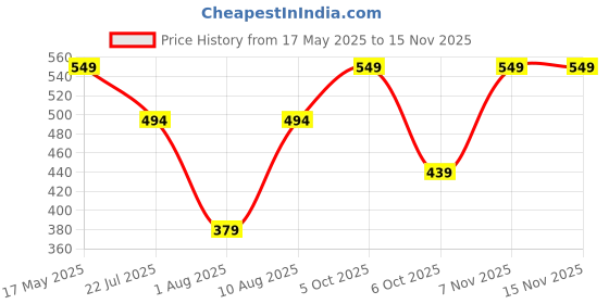 amazon.in puma Men's Cotton Classic Solid Briefs puma Price History Graph from 17 May 2025 to 14 Nov 2025