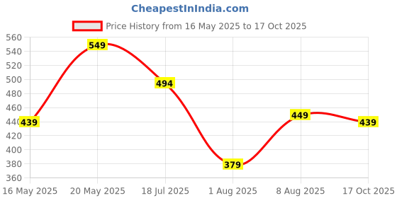 amazon.in puma Men's Cotton Classic Solid Briefs puma Price History Graph from 16 May 2025 to 17 Oct 2025