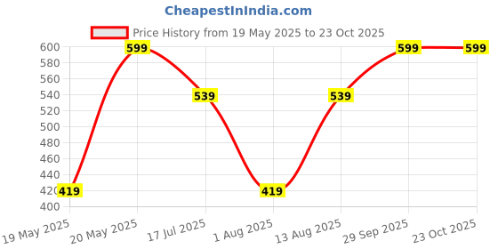 amazon.in puma Men's Cotton Classic Solid Briefs puma Price History Graph from 19 May 2025 to 22 Oct 2025