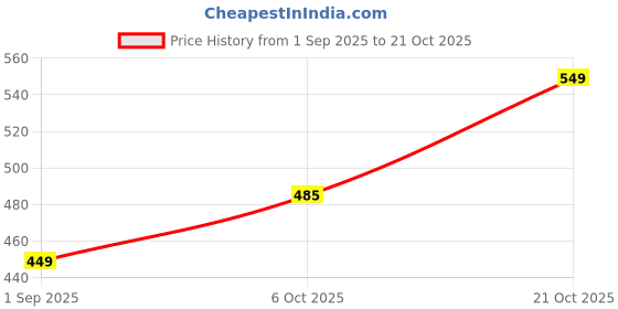 amazon.in puma Men's Cotton Classic Solid Briefs puma Price History Graph from 1 Sep 2025 to 21 Oct 2025