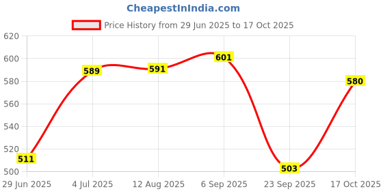 amazon.in levi's Men's Cotton Classic Solid Trunk levi's Price History Graph from 29 Jun 2025 to 17 Oct 2025