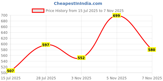 amazon.in levi's Men's Cotton Classic Solid Trunk levi's Price History Graph from 15 Jul 2025 to 7 Nov 2025