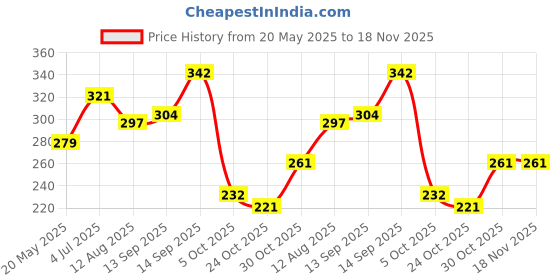 amazon.in lux venus Men's Cotton Classic Solid Trunks lux venus Price History Graph from 20 May 2025 to 18 Nov 2025