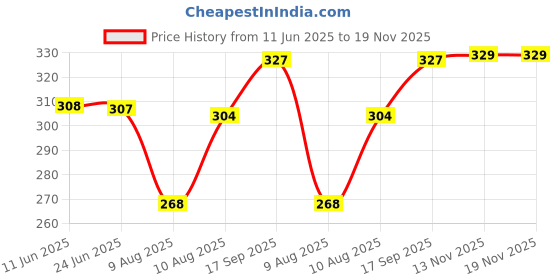 amazon.in levi's Men's Cotton Classic Solid Trunks levi's Price History Graph from 11 Jun 2025 to 18 Nov 2025