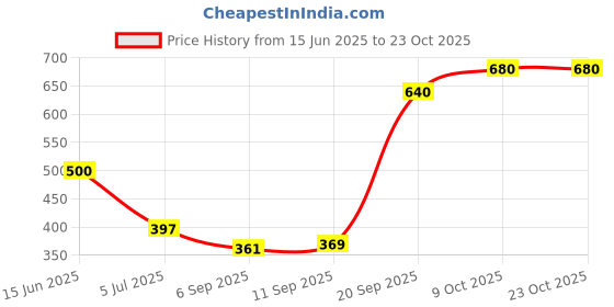 amazon.in vip Men's Cotton Classic Solid Trunks vip Price History Graph from 15 Jun 2025 to 23 Oct 2025