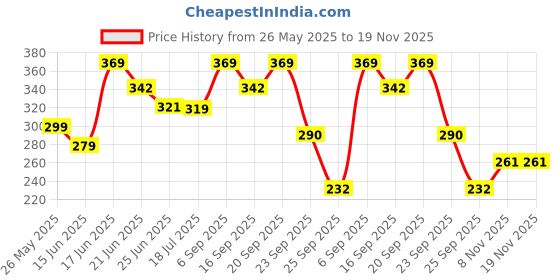 amazon.in lux venus Men's Cotton Classic Solid Trunks lux venus Price History Graph from 26 May 2025 to 18 Nov 2025