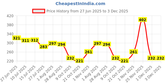 amazon.in lux venus Men's Cotton Classic Solid Trunks lux venus Price History Graph from 27 Jun 2025 to 3 Dec 2025