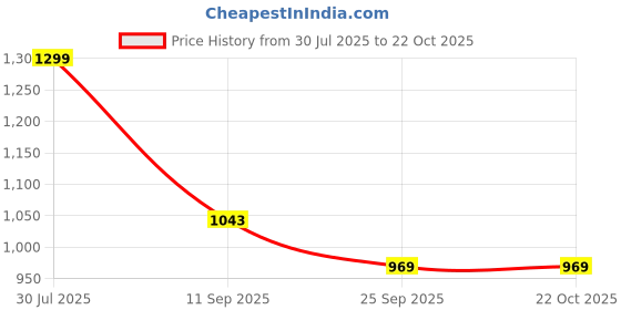 amazon.in dixcy scott originals Men's Cotton Classic Solid Trunks dixcy scott originals Price History Graph from 30 Jul 2025 to 22 Oct 2025