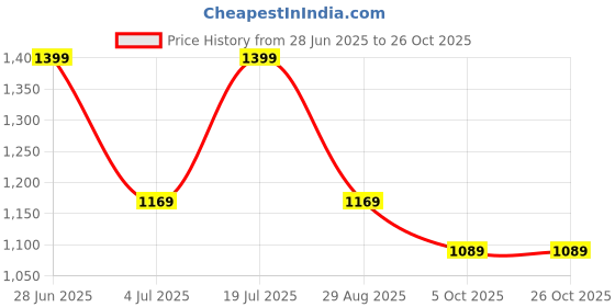 amazon.in dixcy scott originals Men's Cotton Classic Solid Trunks dixcy scott originals Price History Graph from 28 Jun 2025 to 26 Oct 2025