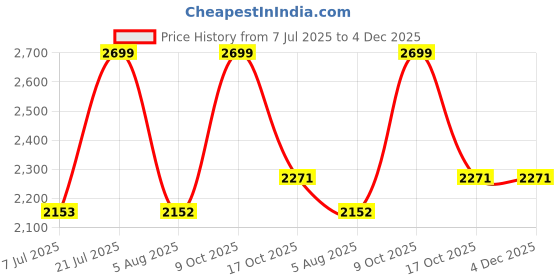 amazon.in calvin klein underwear Men's Cotton Classic Solid Trunks calvin klein underwear Price History Graph from 7 Jul 2025 to 4 Dec 2025
