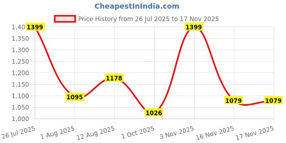 amazon.in dixcy scott originals Men's Cotton Classic Solid Trunks dixcy scott originals Price History Graph from 26 Jul 2025 to 17 Nov 2025