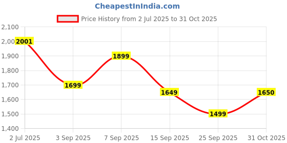 amazon.in showoffff Men's Cotton Classic Sweater showoffff Price History Graph from 2 Jul 2025 to 31 Oct 2025