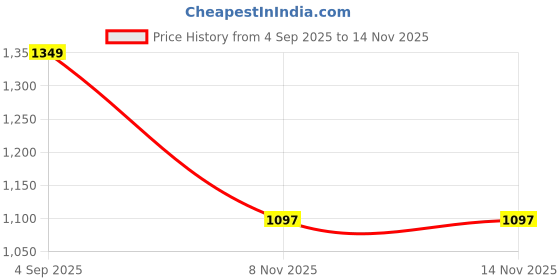 amazon.in people by pantaloons Men's Cotton Classic Sweater people by pantaloons Price History Graph from 4 Sep 2025 to 13 Nov 2025