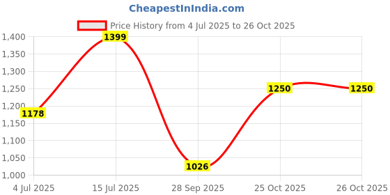 amazon.in dixcy scott originals Men's Cotton Classic Trunks dixcy scott originals Price History Graph from 4 Jul 2025 to 26 Oct 2025