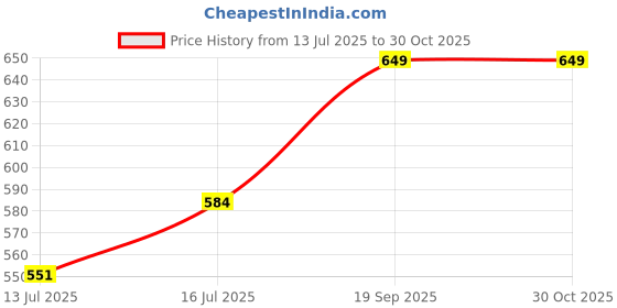 amazon.in puma Men's Cotton Classic Trunks puma Price History Graph from 13 Jul 2025 to 30 Oct 2025