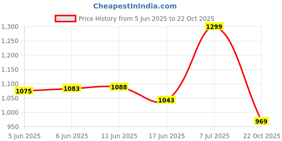 amazon.in dixcy scott originals Men's Cotton Classic Trunks dixcy scott originals Price History Graph from 5 Jun 2025 to 22 Oct 2025