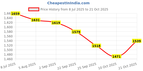 amazon.in vastramay Men's Cotton Co-Ord Set vastramay Price History Graph from 8 Jul 2025 to 21 Oct 2025