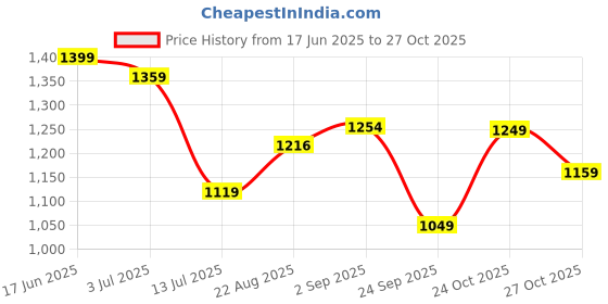 amazon.in nobero Men's Cotton Co-Ord Set nobero Price History Graph from 17 Jun 2025 to 27 Oct 2025