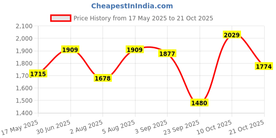 amazon.in u.s. polo assn. Men's Cotton Collared Neck Sweatshirt u.s. polo assn. Price History Graph from 17 May 2025 to 21 Oct 2025