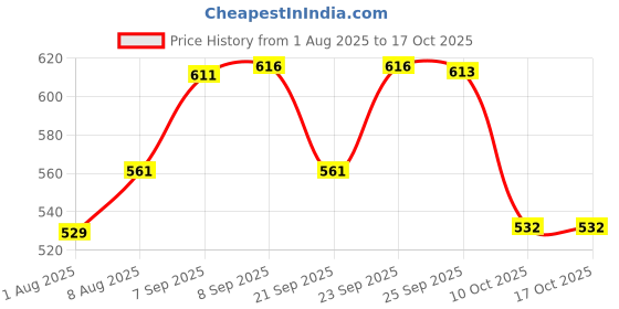 amazon.in urbano fashion Men's Cotton Color Block Sweatshirt urbano fashion Price History Graph from 1 Aug 2025 to 16 Oct 2025