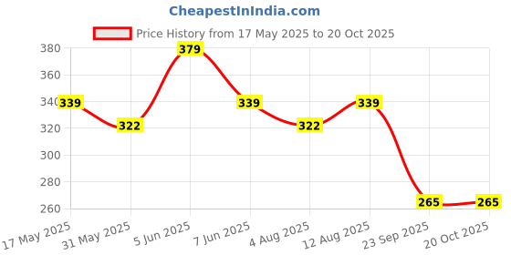 amazon.in alan jones clothing Men's Cotton Colorblocked Sleeveless Regular Fit T-Shirt alan jones clothing Price History Graph from 17 May 2025 to 20 Oct 2025